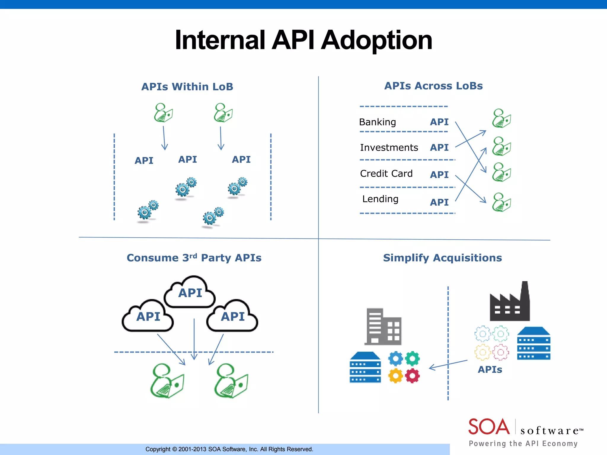 Copyright © 2001-2013 SOA Software, Inc. All Rights Reserved.Copyright © 2001-2013 SOA Software, Inc. All Rights Reserved.
Internal API Adoption
API
API
API
Consume 3rd Party APIs
APIBanking
Investments
Credit Card
Lending
API
API
API
APIs Across LoBs
API API API
APIs Within LoB
Simplify Acquisitions
APIs
 
