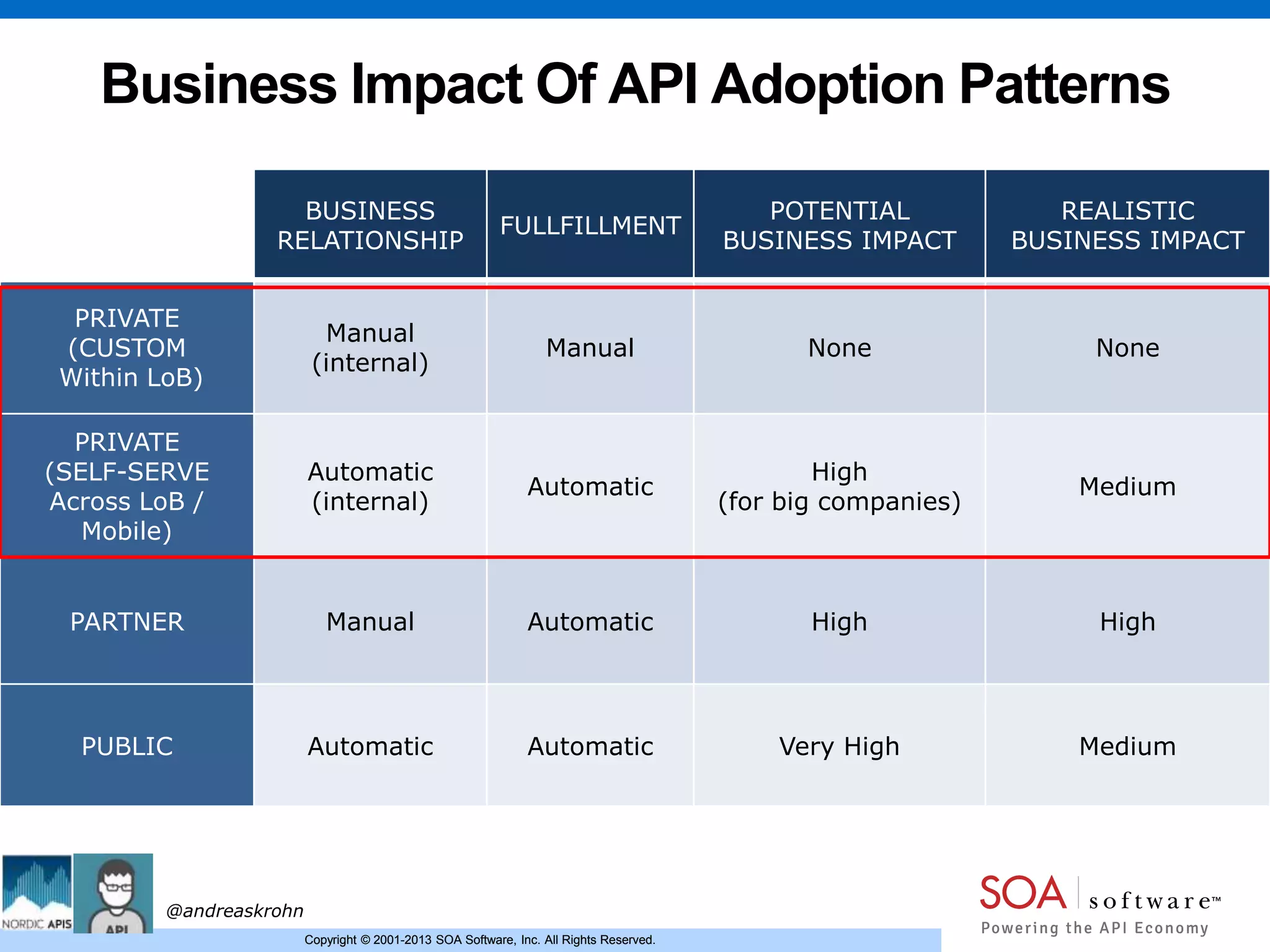 Copyright © 2001-2013 SOA Software, Inc. All Rights Reserved.Copyright © 2001-2013 SOA Software, Inc. All Rights Reserved.
Business Impact Of API Adoption Patterns
BUSINESS
RELATIONSHIP
FULLFILLMENT
POTENTIAL
BUSINESS IMPACT
REALISTIC
BUSINESS IMPACT
PRIVATE
(CUSTOM
Within LoB)
Manual
(internal)
Manual None None
PRIVATE
(SELF-SERVE
Across LoB /
Mobile)
Automatic
(internal)
Automatic
High
(for big companies)
Medium
PARTNER Manual Automatic High High
PUBLIC Automatic Automatic Very High Medium
@andreaskrohn
 