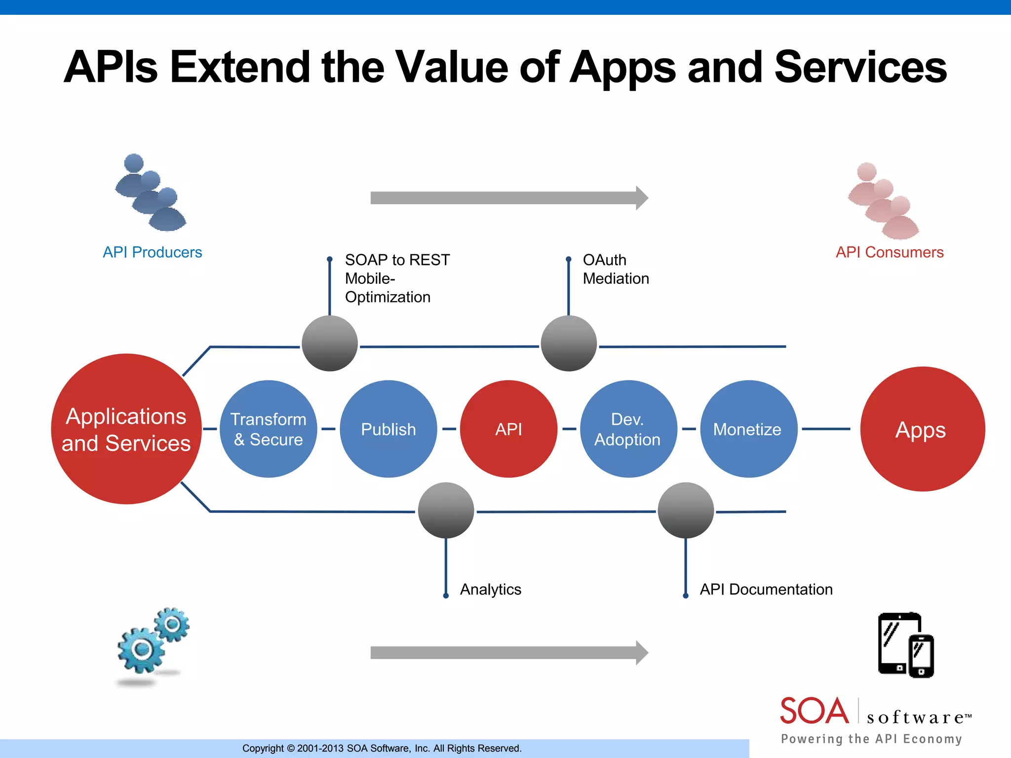 Copyright © 2001-2013 SOA Software, Inc. All Rights Reserved.Copyright © 2001-2013 SOA Software, Inc. All Rights Reserved.
APIs Extend the Value of Apps and Services
Transform
& Secure
Publish Monetize
Dev.
Adoption
API
SOAP to REST
Mobile-
Optimization
OAuth
Mediation
Analytics API Documentation
Applications
and Services
Apps
API Producers API Consumers
 