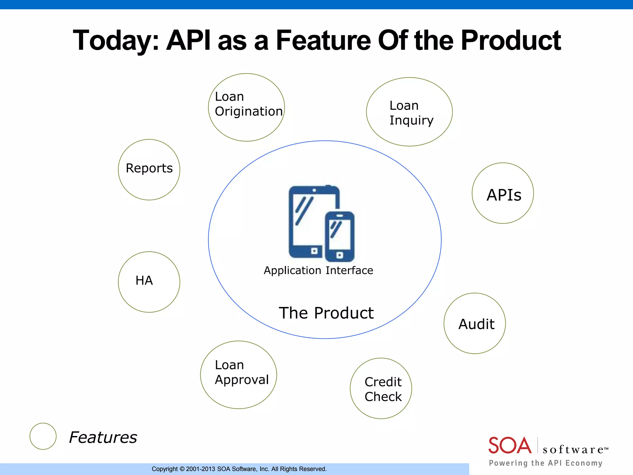 Copyright © 2001-2013 SOA Software, Inc. All Rights Reserved.Copyright © 2001-2013 SOA Software, Inc. All Rights Reserved.
Today: API as a Feature Of the Product
The Product
APIs
Features
Reports
HA
Audit
Credit
Check
Loan
Approval
Loan
Inquiry
Loan
Origination
Application Interface
 