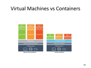 Virtual Machines vs Containers
10
 