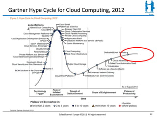 Gartner Hype Cycle for Cloud Computing, 2012




                   SalesChannel Europe ©2012 All rights reserved   22
 