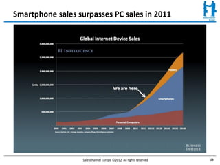 Smartphone sales surpasses PC sales in 2011




                  SalesChannel Europe ©2012 All rights reserved   26
 