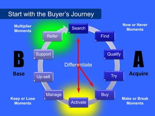 Start with the Buyer’s Journey
  Multiplier                                             Now or Never
                               Search                     Moments
  Moments
                    Refer                   Find




 B                                                            A
               Support                         Qualify

                            Differentiate
 Base          Up-sell                             Try      Acquire


                   Manage                   Buy
Keep or Lose                                             Make or Break
 Moments                       Activate                    Moments
 