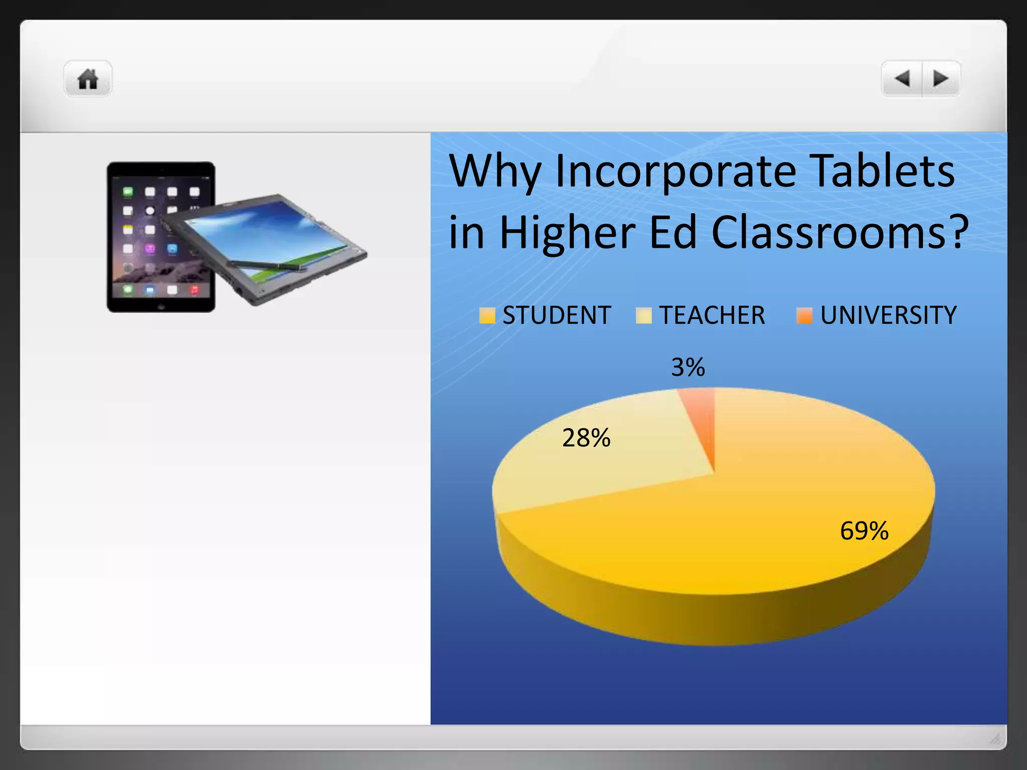 Why Incorporate Tablets
in Higher Ed Classrooms?
69%
28%
3%
STUDENT TEACHER UNIVERSITY
 