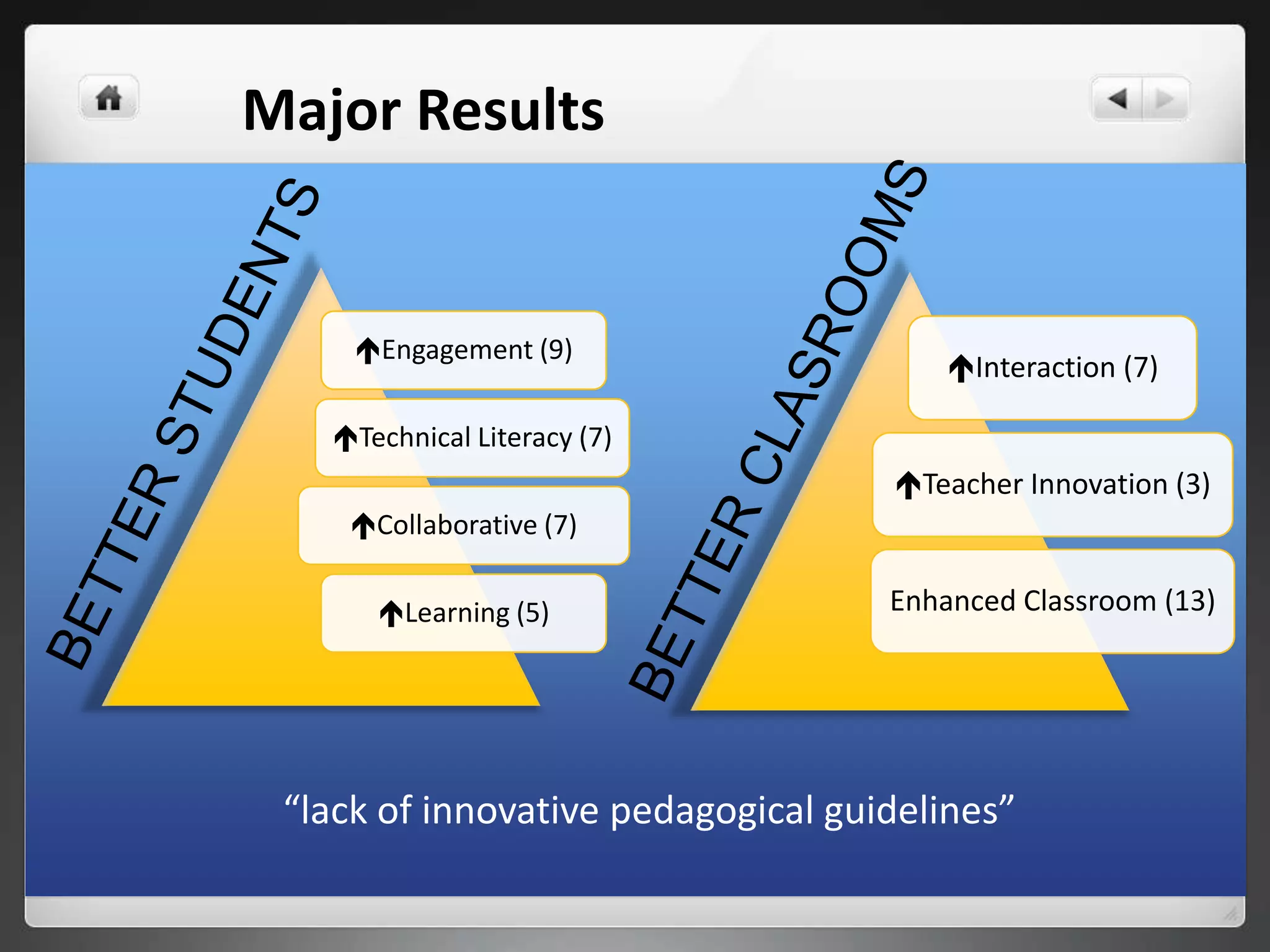 Engagement (9)
Technical Literacy (7)
Collaborative (7)
Learning (5)
Interaction (7)
Teacher Innovation (3)
Enhanced Classroom (13)
“lack of innovative pedagogical guidelines”
Major Results
 