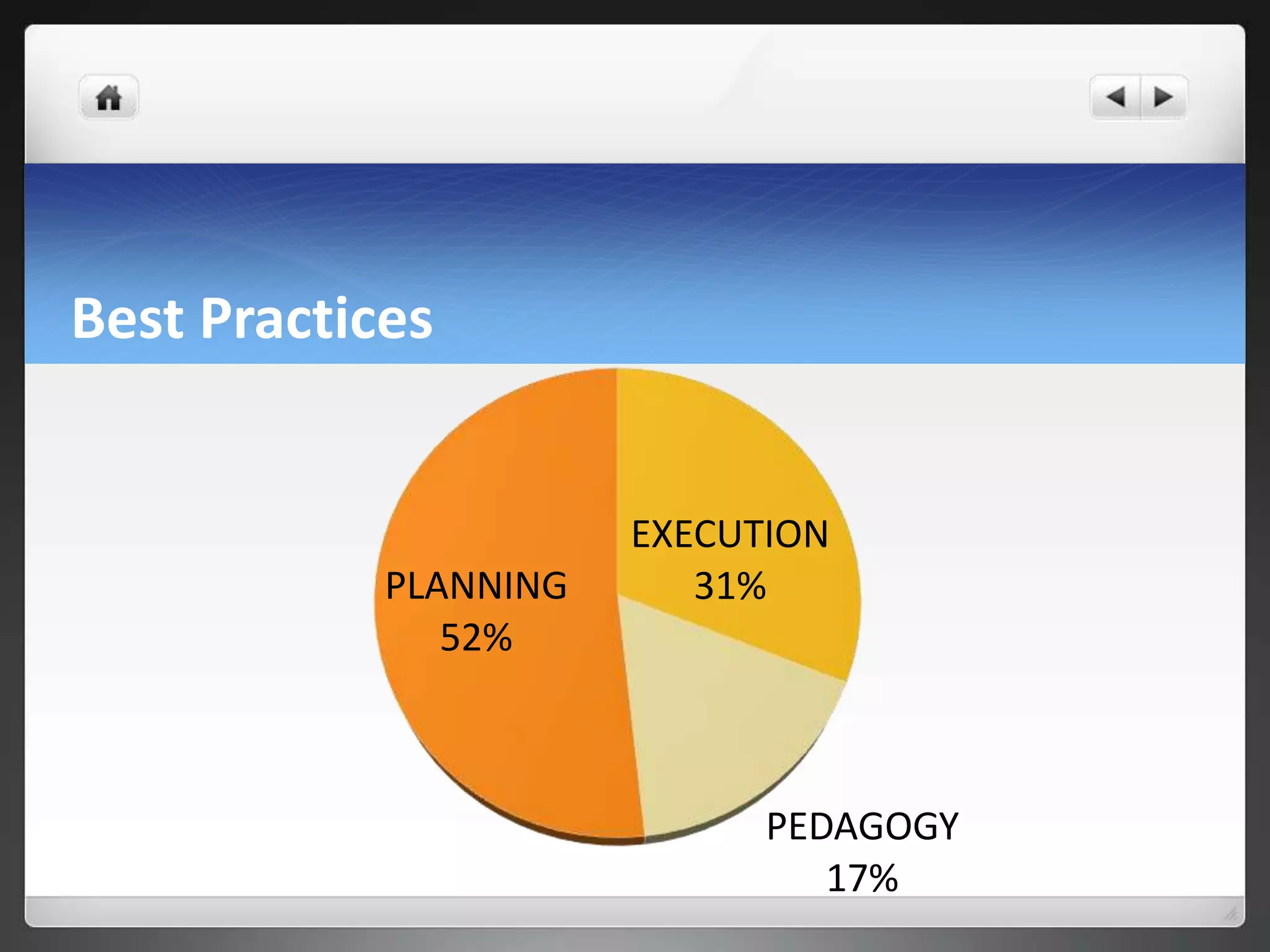 Best Practices
EXECUTION
31%
PEDAGOGY
17%
PLANNING
52%
 