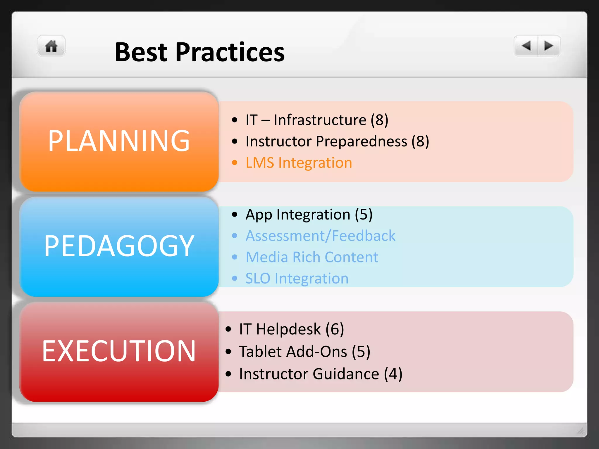 • IT – Infrastructure (8)
• Instructor Preparedness (8)
• LMS Integration
PLANNING
• App Integration (5)
• Assessment/Feedback
• Media Rich Content
• SLO Integration
PEDAGOGY
• IT Helpdesk (6)
• Tablet Add-Ons (5)
• Instructor Guidance (4)
EXECUTION
Best Practices
 