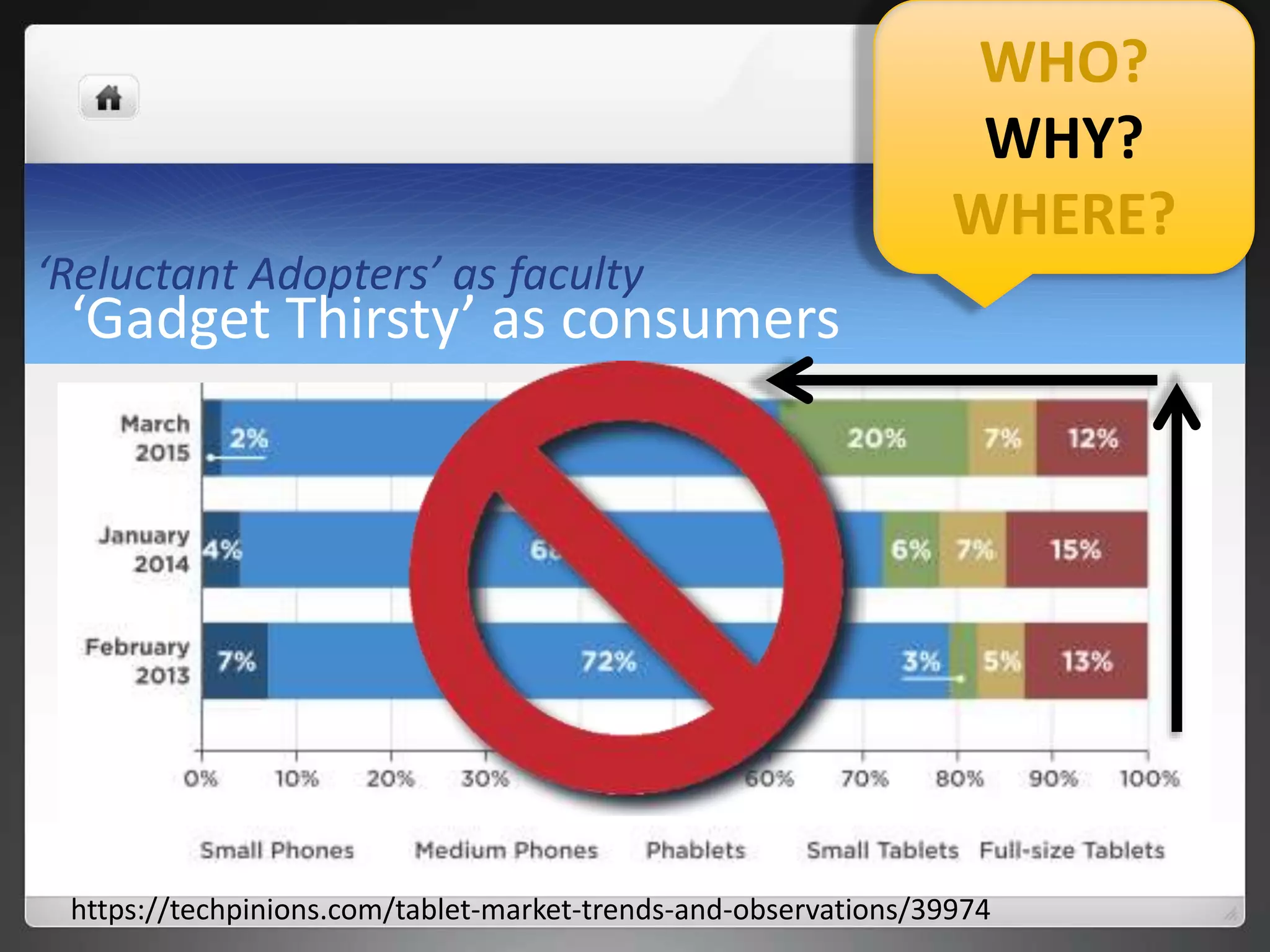 ‘Gadget Thirsty’ as consumers
WHO?
WHY?
WHERE?
https://techpinions.com/tablet-market-trends-and-observations/39974
‘Reluctant Adopters’ as faculty
 