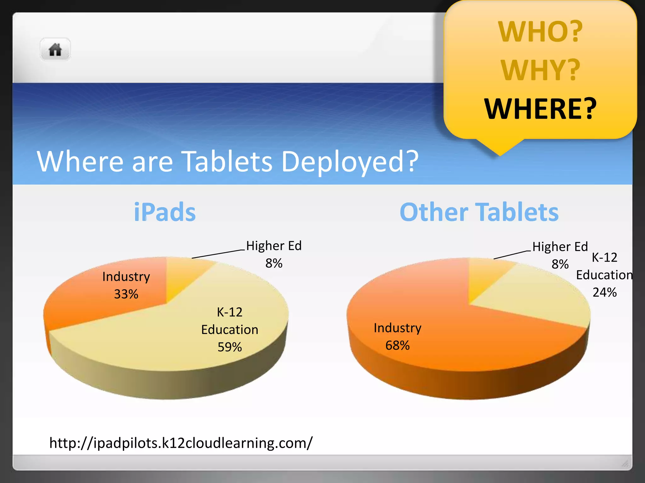 Where are Tablets Deployed?
iPads
Higher Ed
8%
K-12
Education
59%
Industry
33%
Other Tablets
Higher Ed
8% K-12
Education
24%
Industry
68%
WHO?
WHY?
WHERE?
http://ipadpilots.k12cloudlearning.com/
 