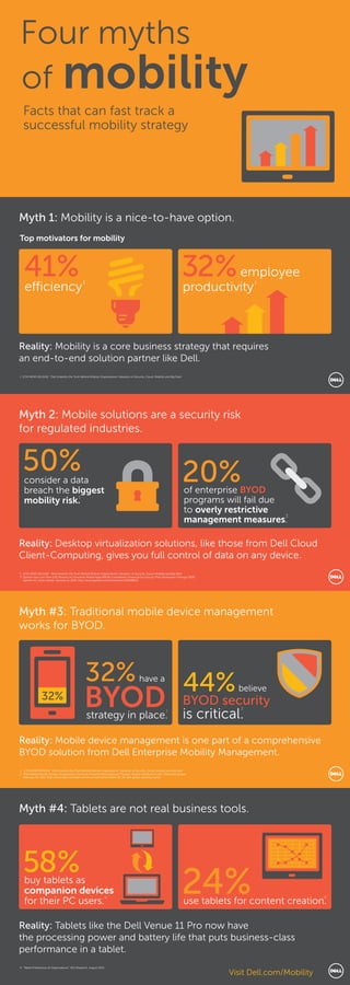 Four myths 
of mobility 
Facts that can fast track a 
successful mobility strategy 
Myth 1: Mobility is a nice-to-have option. 
Top motivators for mobility 
41% 
eciency 
32%employee 
productivity 1 1 
Reality: Mobility is a core business strategy that requires 
an end-to-end solution partner like Dell. 
1 GTAI NEWS RELEASE “Dell Unearths the Truth Behind Midsize Organizations’ Adoption of Security, Cloud, Mobility and Big Data” 
Myth 2: Mobile solutions are a security risk 
for regulated industries. 
50% 20% 
consider a data 
breach the biggest 
mobility risk. 1 
of enterprise BYOD 
programs will fail due 
to overly restrictive 
management measures. 
Reality: Desktop virtualization solutions, like those from Dell Cloud 
Client-Computing, gives you full control of data on any device. 
1 GTAI NEWS RELEASE “Dell Unearths the Truth Behind Midsize Organizations’ Adoption of Security, Cloud, Mobility and Big Data” 
3 “Gartner Says Less Than 0.01 Percent of Consumer Mobile Apps Will Be Considered a Financial Success by Their Developers Through 2018,” 
Gartner Inc. press release, January 13, 2014. http://www.gartner.com/newsroom/id/2648515 
Myth #3: Traditional mobile device management 
works for BYOD. 
32%have a 
32% 44% 
Reality: Mobile device management is one part of a comprehensive 
BYOD solution from Dell Enterprise Mobility Management. 
1 GTAI NEWS RELEASE “Dell Unearths the Truth Behind Midsize Organizations’ Adoption of Security, Cloud, Mobility and Big Data” 
2 “Dell Global Security Survey: Organizations Overlook Powerful New Unknown Threats, Despite Significant Costs,” Dell press release, 
February 20, 2014. http://www.dell.com/learn/us/en/uscorp1/secure/2014-02-20-dell-global-security-survey 
Myth #4: Tablets are not real business tools. 
Reality: Tablets like the Dell Venue 11 Pro now have 
the processing power and battery life that puts business-class 
performance in a tablet. 
4 “Tablet Preferences at Organizations,” IDG Research, August 2013 
3 
BYOD 
strategy in place.1 
BYOD security believe 
is critical. 2 
58% 
buy tablets as 
companion devices 
for their PC users. 24% use tablets for content creation. 4 4 
Visit Dell.com/Mobility 
