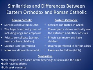 Similarities and Differences Between
Eastern Orthodox and Roman Catholic
Roman Catholic
• Services conducted in Latin
• The Pope is authority over all
including kings and emperors
• Priests are celibate (cannot
marry or have children)
• Divorce is not permitted
• Icons are allowed in worship
Eastern Orthodox
• Services conducted in Greek
• The emperor claims authority over
the Patriarch and other officials
• Priests can marry and have
children
• Divorce permitted in certain cases
• Icons are forbidden (idols)
Similarities
•Both religions are based of the teachings of Jesus and the Bible
•Both have baptisms
•Both seek converts
 