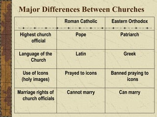 Major Differences Between Churches Roman Catholic Eastern Orthodox Highest church official Pope Patriarch Language of the Church Latin Greek Use of Icons (holy images) Prayed to icons Banned praying to icons Marriage rights of church officials Cannot marry Can marry 