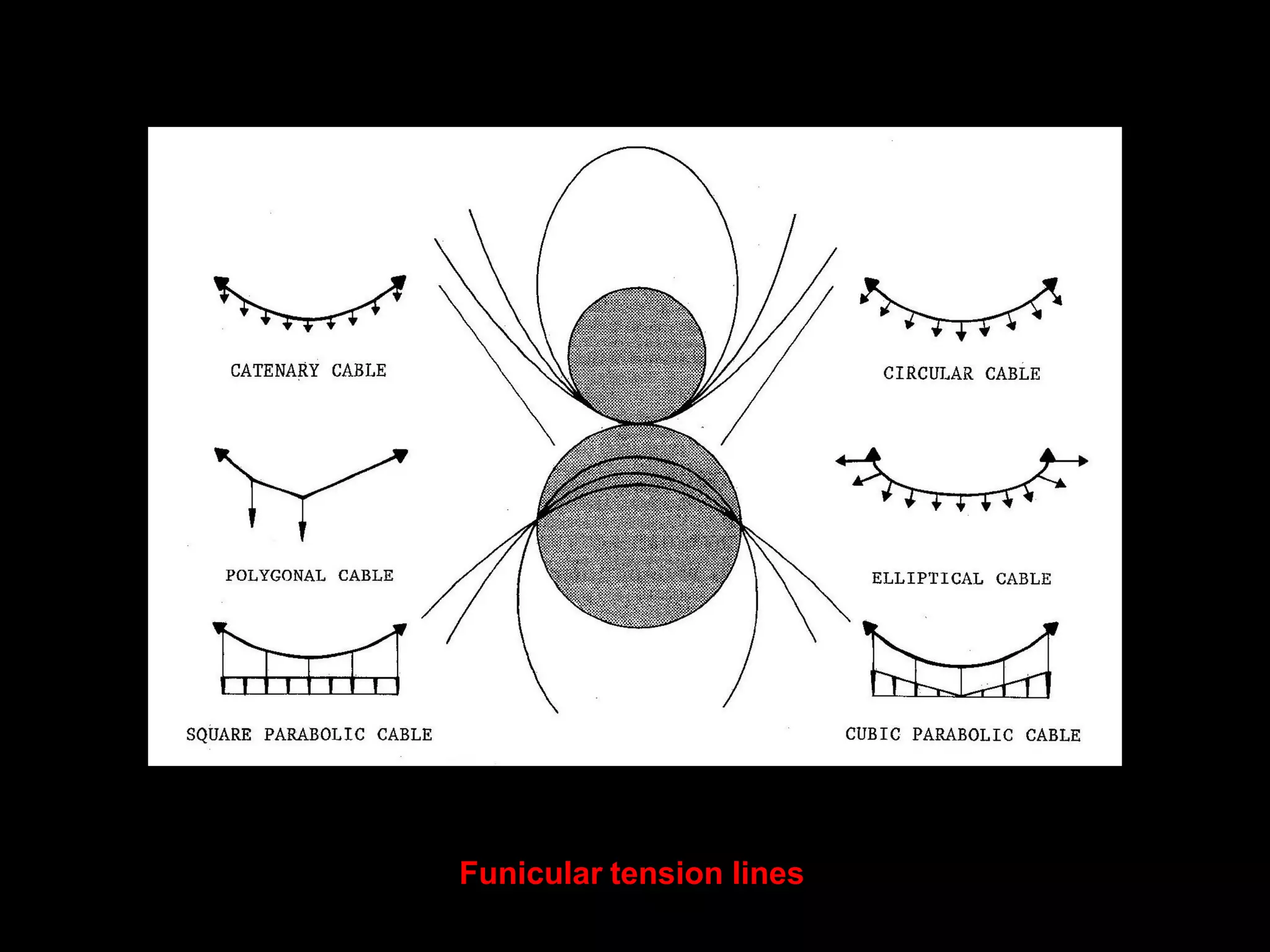 Funicular tension lines
 