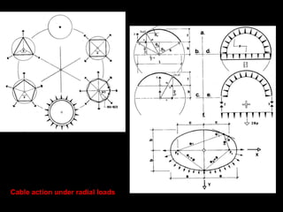 Cable action under radial loads
 