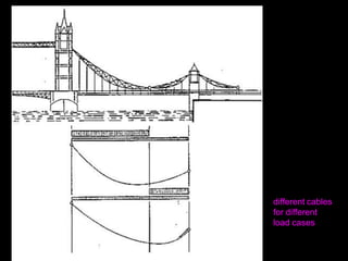 different cables
for different
load cases
 