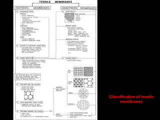 Force flow in cable-supported roofs
 