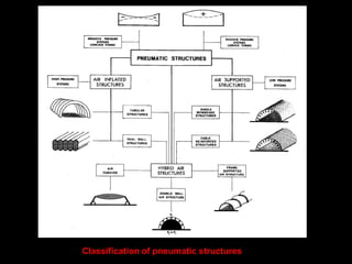 Classification of tensile
membranes
 
