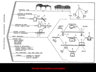 Metrodome, Minneapolis, 1982, SOM Arch, Geiger-Berger Struct. Eng
 