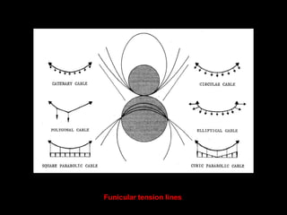 Funicular tension lines
 