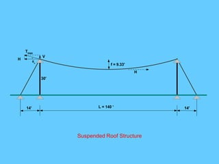 L = 140 ‘
30'
14'14'
f = 9.33'
H
H
V
Tmax
θo
Suspended Roof Structure
 