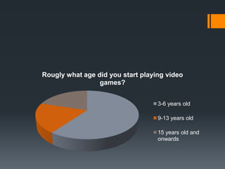Rougly what age did you start playing video
games?
3-6 years old
9-13 years old
15 years old and
onwards
 