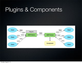 Plugins & Components




Thursday, August 2, 12
 