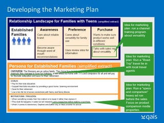 Developing the Marketing Plan © Qais Consulting, 2007. Confidential. All rights reserved