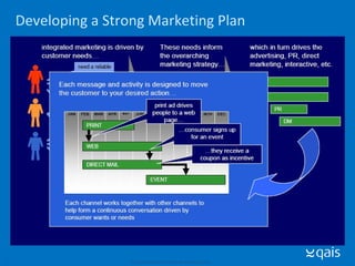Developing a Strong M a rketing Plan © Qais Consulting, 2007. Confidential. All rights reserved
