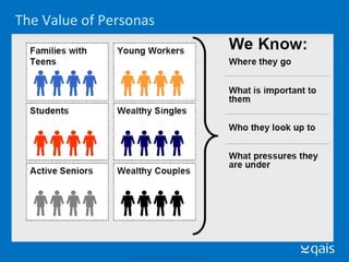 The Value of Personas © Qais Consulting, 2007. Confidential. All rights reserved
