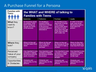 A Purchase Funnel for a Persona © Qais Consulting, 2007. Confidential. All rights reserved