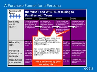 A Purchase Funnel for a Persona © Qais Consulting, 2007. Confidential. All rights reserved
