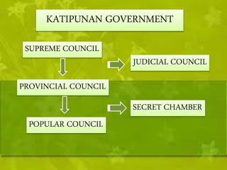 KATIPUNAN GOVERNMENT 
SUPREME COUNCIL 
PROVINCIAL COUNCIL 
POPULAR COUNCIL 
JUDICIAL COUNCIL 
SECRET CHAMBER 
 