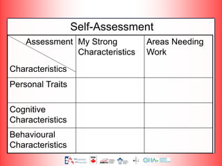 Self-Assessment
Assessment
Characteristics
My Strong
Characteristics
Areas Needing
Work
Personal Traits
Cognitive
Characteristics
Behavioural
Characteristics
 