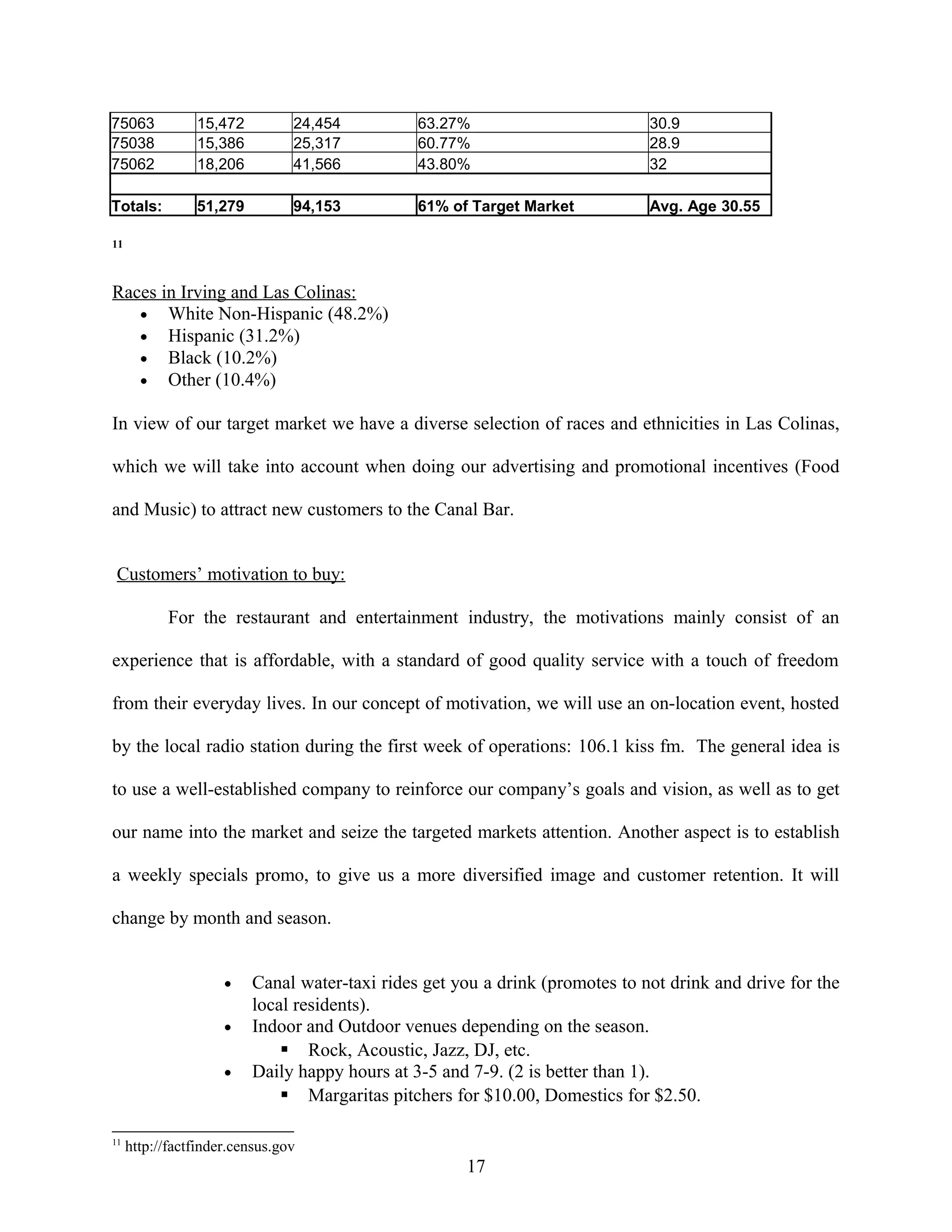 75063 15,472 24,454 63.27% 30.9
75038 15,386 25,317 60.77% 28.9
75062 18,206 41,566 43.80% 32
Totals: 51,279 94,153 61% of Target Market Avg. Age 30.55
11
Races in Irving and Las Colinas:
• White Non-Hispanic (48.2%)
• Hispanic (31.2%)
• Black (10.2%)
• Other (10.4%)
In view of our target market we have a diverse selection of races and ethnicities in Las Colinas,
which we will take into account when doing our advertising and promotional incentives (Food
and Music) to attract new customers to the Canal Bar.
Customers’ motivation to buy:
For the restaurant and entertainment industry, the motivations mainly consist of an
experience that is affordable, with a standard of good quality service with a touch of freedom
from their everyday lives. In our concept of motivation, we will use an on-location event, hosted
by the local radio station during the first week of operations: 106.1 kiss fm. The general idea is
to use a well-established company to reinforce our company’s goals and vision, as well as to get
our name into the market and seize the targeted markets attention. Another aspect is to establish
a weekly specials promo, to give us a more diversified image and customer retention. It will
change by month and season.
• Canal water-taxi rides get you a drink (promotes to not drink and drive for the
local residents).
• Indoor and Outdoor venues depending on the season.
 Rock, Acoustic, Jazz, DJ, etc.
• Daily happy hours at 3-5 and 7-9. (2 is better than 1).
 Margaritas pitchers for $10.00, Domestics for $2.50.
11
http://factfinder.census.gov
17
 