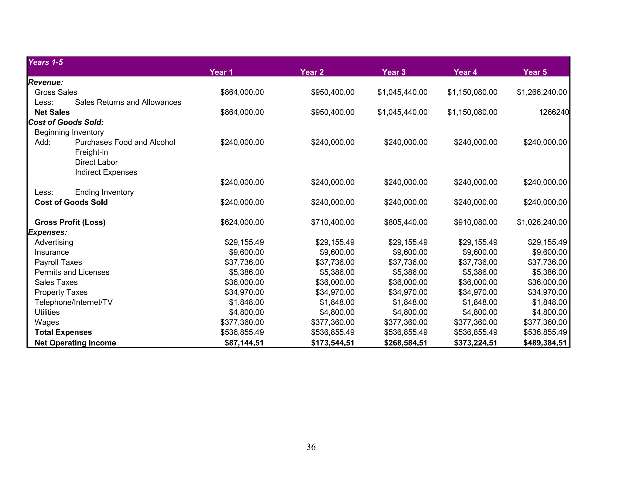 Years 1-5
Year 1 Year 2 Year 3 Year 4 Year 5
Revenue:
Gross Sales $864,000.00 $950,400.00 $1,045,440.00 $1,150,080.00 $1,266,240.00
Less: Sales Returns and Allowances
Net Sales $864,000.00 $950,400.00 $1,045,440.00 $1,150,080.00 1266240
Cost of Goods Sold:
Beginning Inventory
Add: Purchases Food and Alcohol $240,000.00 $240,000.00 $240,000.00 $240,000.00 $240,000.00
Freight-in
Direct Labor
Indirect Expenses
$240,000.00 $240,000.00 $240,000.00 $240,000.00 $240,000.00
Less: Ending Inventory
Cost of Goods Sold $240,000.00 $240,000.00 $240,000.00 $240,000.00 $240,000.00
Gross Profit (Loss) $624,000.00 $710,400.00 $805,440.00 $910,080.00 $1,026,240.00
Expenses:
Advertising $29,155.49 $29,155.49 $29,155.49 $29,155.49 $29,155.49
Insurance $9,600.00 $9,600.00 $9,600.00 $9,600.00 $9,600.00
Payroll Taxes $37,736.00 $37,736.00 $37,736.00 $37,736.00 $37,736.00
Permits and Licenses $5,386.00 $5,386.00 $5,386.00 $5,386.00 $5,386.00
Sales Taxes $36,000.00 $36,000.00 $36,000.00 $36,000.00 $36,000.00
Property Taxes $34,970.00 $34,970.00 $34,970.00 $34,970.00 $34,970.00
Telephone/Internet/TV $1,848.00 $1,848.00 $1,848.00 $1,848.00 $1,848.00
Utilities $4,800.00 $4,800.00 $4,800.00 $4,800.00 $4,800.00
Wages $377,360.00 $377,360.00 $377,360.00 $377,360.00 $377,360.00
Total Expenses $536,855.49 $536,855.49 $536,855.49 $536,855.49 $536,855.49
Net Operating Income $87,144.51 $173,544.51 $268,584.51 $373,224.51 $489,384.51
36
 