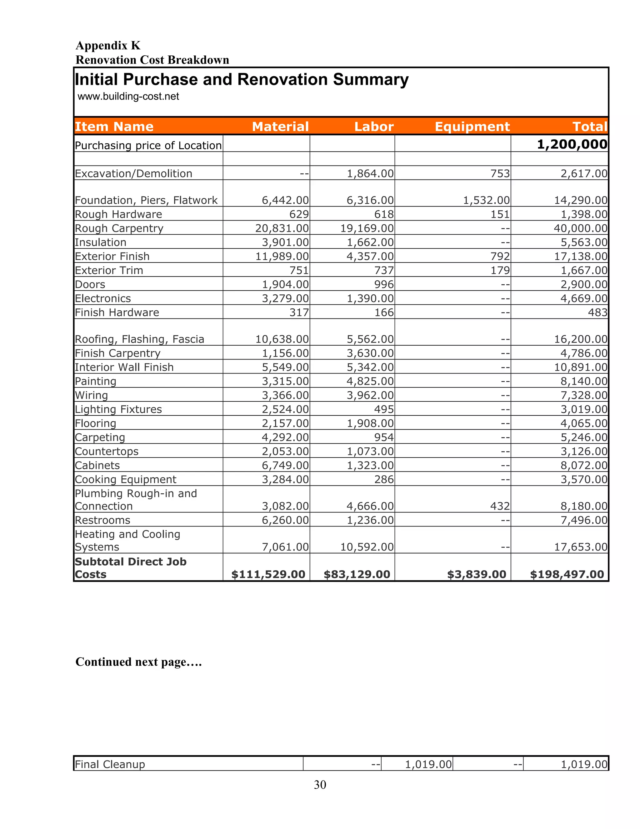 Appendix K
Renovation Cost Breakdown
Initial Purchase and Renovation Summary
www.building-cost.net
Item Name Material Labor Equipment Total
Purchasing price of Location 1,200,000
Excavation/Demolition -- 1,864.00 753 2,617.00
Foundation, Piers, Flatwork 6,442.00 6,316.00 1,532.00 14,290.00
Rough Hardware 629 618 151 1,398.00
Rough Carpentry 20,831.00 19,169.00 -- 40,000.00
Insulation 3,901.00 1,662.00 -- 5,563.00
Exterior Finish 11,989.00 4,357.00 792 17,138.00
Exterior Trim 751 737 179 1,667.00
Doors 1,904.00 996 -- 2,900.00
Electronics 3,279.00 1,390.00 -- 4,669.00
Finish Hardware 317 166 -- 483
Roofing, Flashing, Fascia 10,638.00 5,562.00 -- 16,200.00
Finish Carpentry 1,156.00 3,630.00 -- 4,786.00
Interior Wall Finish 5,549.00 5,342.00 -- 10,891.00
Painting 3,315.00 4,825.00 -- 8,140.00
Wiring 3,366.00 3,962.00 -- 7,328.00
Lighting Fixtures 2,524.00 495 -- 3,019.00
Flooring 2,157.00 1,908.00 -- 4,065.00
Carpeting 4,292.00 954 -- 5,246.00
Countertops 2,053.00 1,073.00 -- 3,126.00
Cabinets 6,749.00 1,323.00 -- 8,072.00
Cooking Equipment 3,284.00 286 -- 3,570.00
Plumbing Rough-in and
Connection 3,082.00 4,666.00 432 8,180.00
Restrooms 6,260.00 1,236.00 -- 7,496.00
Heating and Cooling
Systems 7,061.00 10,592.00 -- 17,653.00
Subtotal Direct Job
Costs $111,529.00 $83,129.00 $3,839.00 $198,497.00
Continued next page….
Final Cleanup -- 1,019.00 -- 1,019.00
30
 