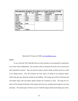 Data from US Census for 2000, www.factfinder.us.gov
Layout
As you walk into The Canal Bar from our street entrance you are greeted by a panoramic
view of the whole establishment. Our customer walks in and down the stairs into our main room
and is greeted by a hostess. They can choose to enjoy a meal or drinks at either our bar or a meal
in our dining section. Also, the customer has their choice of sitting on our expansive patio,
which main part runs along the outside of our building. The lounge area will be in the back and
will feature large sofas and darker quieter features for customers to relax. The stage for live
music will be located at the back of the lounge and main area, creating a great stage for our local
musicians. The outside patio will have access to both the lounge and the main dining area with a
Demographic Analysis of Location vs. Target Customer Profile
Zip Codes
Age 21 and
up
Total
Population
Percentage of
Population Median Age
75039 2597 2816 92.22% 30.4
75063 19558 24454 79.98% 30.9
75038 19064 25317 75.30% 28.9
75062 29431 41566 70.81% 32
Average
Median Age 30.55
Average
Percentage
of Population
over 21 79.58%
22
 