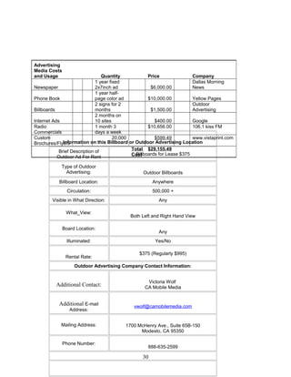 Information on this Billboard or Outdoor Advertising Location
Brief Description of
Outdoor Ad For Rent
Billboards for Lease $375
Type of Outdoor
Advertising: Outdoor Billboards
Billboard Location: Anywhere
Circulation: 500,000 +
Visible in What Direction: Any
What_View:
Both Left and Right Hand View
Board Location:
Any
Illuminated: Yes/No
Rental Rate:
$375 (Regularly $995)
Outdoor Advertising Company Contact Information:
Additional Contact:
Victoria Wolf
CA Mobile Media
Additional E-mail
Address:
vwolf@camobilemedia.com
Mailing Address: 1700 McHenry Ave., Suite 65B-150
Modesto, CA 95350
Phone Number:
888-635-2599
Advertising
Media Costs
and Usage Quantity Price Company
Newspaper
1 year fixed
2x7inch ad $6,000.00
Dallas Morning
News
Phone Book
1 year half-
page color ad $10,000.00 Yellow Pages
Billboards
2 signs for 2
months $1,500.00
Outdoor
Advertising
Internet Ads
2 months on
10 sites $400.00 Google
Radio
Commercials
1 month 3
days a week
$10,656.00 106.1 kiss FM
Custom
Brochures/Flyers
20,000 $599.49 www.vistaprint.com
Total
Cost
$29,155.49
30
 