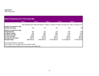 Appendix E
Sales Projections
Sales Projections For The Canal Bar
Year 1 Year 2 Year 3 Year 4 Year 5
May 2009-April 2010 May 2010-April 2111 May 2111-April 2112 May 1212-April 1213 May 1213-April 1214
Number of Customers a Day
(Sunday-Thursday) 100 110 121 133 147
Number of Customers a Day
Friday-Saturday 200 220 242 266 293
Per Week Average 900 990 1089 1198 1319
Per Month Average 3600 3960 4356 4792 5276
Per Year Average 43200 47520 52272 57504 63312
Average Price of Check $20.00 $20.00 $20.00 $20.00 $20.00
Projected Sales $864,000.00 $950,400.00 $1,045,440.00 $1,150,080.00 $1,266,240.00
10% annual increase in customers
This Is based on an average check per customer of $20
The Canal Bar Sales Projections for its first year will be $864,000
31
 