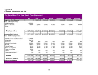 Appendix F
Cash Flow Statement for first year
The Canal Bar First Year Cash Flow Statement
May June July August September October November
Beginning Cash Balance $63,754 $74,048 $84,343 $94,638 $104,932 $115,227
Cash Inflows (Income):
Initial Investment 1,500,000
Sales & Receipts 72,000 72,000 72,000 72,000 72,000 72,000 72,000
Other:
Total Cash Inflows $1,572,000 $135,754 $146,048 $156,343 $166,638 $176,932 $187,227
Available Cash Balance $1,572,000 $135,754 $146,048 $156,343 $166,638 $176,932 $187,227
Cash Outflows (Expenses):
Initial Purchase and Renovation 1,411,996
Advertising 29,159
Insurance 800 800 800 800 800 800 800
Inventory Purchases 20,000 20,000 20,000 20,000 20,000 20,000 20,000
Payroll 31,447 31,447 31,447 31,447 31,447 31,447 31,447
Payroll Taxes 3,145 3,145 3,145 3,145 3,145 3,145 3,145
Sales Tax Expense 5,760 5,760 5,760 5,760 5,760 5,760 5,760
Taxes & Licenses 5,386
Utilities 400 400 400 400 400 400 400
Telephone/Internet/TV 154 154 154 154 154 154 154
Subtotal $1,508,246 $61,705 $61,705 $61,705 $61,705 $61,705 $61,705
Total Cash Outflows $1,508,246 $61,705 $61,705 $61,705 $61,705 $61,705 $61,705
Ending Cash Balance $63,754 $74,048 $84,343 $94,638 $104,932 $115,227 $125,522
32
 