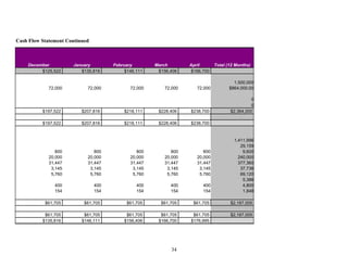Cash Flow Statement Continued
December January February March April Total (12 Months)
$125,522 $135,816 $146,111 $156,406 $166,700
1,500,000
72,000 72,000 72,000 72,000 72,000 $864,000.00
0
0
$197,522 $207,816 $218,111 $228,406 $238,700 $2,364,000
$197,522 $207,816 $218,111 $228,406 $238,700
1,411,996
29,159
800 800 800 800 800 9,600
20,000 20,000 20,000 20,000 20,000 240,000
31,447 31,447 31,447 31,447 31,447 377,360
3,145 3,145 3,145 3,145 3,145 37,736
5,760 5,760 5,760 5,760 5,760 69,120
5,386
400 400 400 400 400 4,800
154 154 154 154 154 1,848
$61,705 $61,705 $61,705 $61,705 $61,705 $2,187,005
$61,705 $61,705 $61,705 $61,705 $61,705 $2,187,005
$135,816 $146,111 $156,406 $166,700 $176,995
34
 