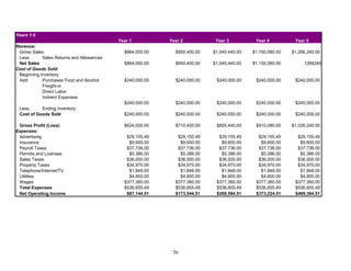 Years 1-5
Year 1 Year 2 Year 3 Year 4 Year 5
Revenue:
Gross Sales $864,000.00 $950,400.00 $1,045,440.00 $1,150,080.00 $1,266,240.00
Less: Sales Returns and Allowances
Net Sales $864,000.00 $950,400.00 $1,045,440.00 $1,150,080.00 1266240
Cost of Goods Sold:
Beginning Inventory
Add: Purchases Food and Alcohol $240,000.00 $240,000.00 $240,000.00 $240,000.00 $240,000.00
Freight-in
Direct Labor
Indirect Expenses
$240,000.00 $240,000.00 $240,000.00 $240,000.00 $240,000.00
Less: Ending Inventory
Cost of Goods Sold $240,000.00 $240,000.00 $240,000.00 $240,000.00 $240,000.00
Gross Profit (Loss) $624,000.00 $710,400.00 $805,440.00 $910,080.00 $1,026,240.00
Expenses:
Advertising $29,155.49 $29,155.49 $29,155.49 $29,155.49 $29,155.49
Insurance $9,600.00 $9,600.00 $9,600.00 $9,600.00 $9,600.00
Payroll Taxes $37,736.00 $37,736.00 $37,736.00 $37,736.00 $37,736.00
Permits and Licenses $5,386.00 $5,386.00 $5,386.00 $5,386.00 $5,386.00
Sales Taxes $36,000.00 $36,000.00 $36,000.00 $36,000.00 $36,000.00
Property Taxes $34,970.00 $34,970.00 $34,970.00 $34,970.00 $34,970.00
Telephone/Internet/TV $1,848.00 $1,848.00 $1,848.00 $1,848.00 $1,848.00
Utilities $4,800.00 $4,800.00 $4,800.00 $4,800.00 $4,800.00
Wages $377,360.00 $377,360.00 $377,360.00 $377,360.00 $377,360.00
Total Expenses $536,855.49 $536,855.49 $536,855.49 $536,855.49 $536,855.49
Net Operating Income $87,144.51 $173,544.51 $268,584.51 $373,224.51 $489,384.51
36
 