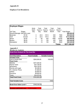 Appendix H
Employee Cost Breakdown
Appendix I
Breakeven Analysis
Break Even Analysis for The Canal Bar
Cost Description Fixed Costs($) Variable Costs(%)
Variable Costs
Cost of Goods Sold $240,000.00 100.00%
Fixed Costs
Salaries $377,360.00
Payroll Taxes $37,736.00
Advertising $29,155.00
Permits and Legal $5,386.00
TV, Internet, Phone $1,848.00
Utilities $4,800.00
Insurance $9,600.00
Taxes $34,970.00
Total Fixed Costs $740,855.00
Total Variable Costs 100%
Break Even Sales Level = $748,339.00
Duration until break even 10.39 months
Employee Wages
Job Type Wages
Work
Each
Day
Total
Hours a
Day
Total
Hours a
Week
Total
Hours a
Month
Total
Hours a
Year Total Wages
General Manager $40,000 a year $80,000.00
Bartender $7.00 3 22.5 157.5 630 7560 $52,920.00
Chef $15.00 3 22.5 157.5 630 7560 $113,400.00
Server $3.00 8 60 420 1680 20160 $60,480.00
Busboy $6.00 2 15 105 420 5040 $30,240.00
Dishwasher $8.00 2 15 105 420 5040 $40,320.00
Totals $377,360.00
37
 