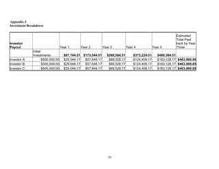 Appendix J
Investment Breakdown
Investor
Payout Year 1 Year 2 Year 3 Year 4 Year 5
Estimated
Total Paid
back by Year
Three
Initial
Investments $87,144.51 $173,544.51 $268,584.51 $373,224.51 $489,384.51
Investor A $500,000.00 $29,048.17 $57,848.17 $89,528.17 $124,408.17 $163,128.17 $463,960.85
Investor B $500,000.00 $29,048.17 $57,848.17 $89,528.17 $124,408.17 $163,128.17 $463,960.85
Investor C $500,000.00 $29,048.17 $57,848.17 $89,528.17 $124,408.17 $163,128.17 $463,960.85
39
 