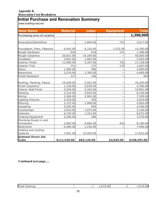 Appendix K
Renovation Cost Breakdown
Initial Purchase and Renovation Summary
www.building-cost.net
Item Name Material Labor Equipment Total
Purchasing price of Location 1,200,000
Excavation/Demolition -- 1,864.00 753 2,617.00
Foundation, Piers, Flatwork 6,442.00 6,316.00 1,532.00 14,290.00
Rough Hardware 629 618 151 1,398.00
Rough Carpentry 20,831.00 19,169.00 -- 40,000.00
Insulation 3,901.00 1,662.00 -- 5,563.00
Exterior Finish 11,989.00 4,357.00 792 17,138.00
Exterior Trim 751 737 179 1,667.00
Doors 1,904.00 996 -- 2,900.00
Electronics 3,279.00 1,390.00 -- 4,669.00
Finish Hardware 317 166 -- 483
Roofing, Flashing, Fascia 10,638.00 5,562.00 -- 16,200.00
Finish Carpentry 1,156.00 3,630.00 -- 4,786.00
Interior Wall Finish 5,549.00 5,342.00 -- 10,891.00
Painting 3,315.00 4,825.00 -- 8,140.00
Wiring 3,366.00 3,962.00 -- 7,328.00
Lighting Fixtures 2,524.00 495 -- 3,019.00
Flooring 2,157.00 1,908.00 -- 4,065.00
Carpeting 4,292.00 954 -- 5,246.00
Countertops 2,053.00 1,073.00 -- 3,126.00
Cabinets 6,749.00 1,323.00 -- 8,072.00
Cooking Equipment 3,284.00 286 -- 3,570.00
Plumbing Rough-in and
Connection 3,082.00 4,666.00 432 8,180.00
Restrooms 6,260.00 1,236.00 -- 7,496.00
Heating and Cooling
Systems 7,061.00 10,592.00 -- 17,653.00
Subtotal Direct Job
Costs $111,529.00 $83,129.00 $3,839.00 $198,497.00
Continued next page….
Final Cleanup -- 1,019.00 -- 1,019.00
30
 