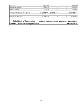 Insurance 7,131.00 -- -- 7,131.00
Permits & Utilities 4,330.00 -- -- 4,330.00
Plans & Specs 1,019.00 -- -- 1,019.00
Subtotal Indirect Job Costs $12,480.00 $1,019.00 -- $13,499.00
Contractor Markup 31,836.00 -- -- 31,836.00
Total Cost of Renovation $124,009.00 $84,148.00 $3,839.00 $211,996.00
Overall Total Cost with purchase $1,411,996.00
31
 