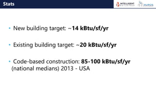 Stats
• New building target: ~14 kBtu/sf/yr
• Existing building target: ~20 kBtu/sf/yr
• Code-based construction: 85-100 kBtu/sf/yr
(national medians) 2013 - USA
 