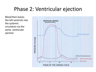 Phase 2: Ventricular ejection
Blood then leaves
the left ventricle into                              Ventricular ejection
the systemic
circulation via the
aorta- ventricular
ejection                                                                                 Aortic pressure
                          PRESSURE (mmHg)




                                                                                       Left atrial pressure
                                                                                             Left ventricular
                                                                                             pressure
                                                                                          Left ventricular
                                            IV   I           II             III   IV
                                                                                          pressure
                                                     PHASE OF THE CARDIAC CYCLE
 