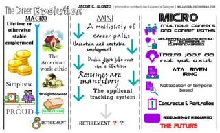 Jacob C. Alonzo | Information Architect/User Experience Designer | mr.jacobalonzo@gmail.com

The Career Evolution
MACRO

Lifetime or
otherwise
stable
employment

MINI

A multiplicty of
career paths
Uncertain and unstable
employment

The
American
work ethic

Simplistic
Straightforward

Double digit jobs over
one s lifetime
Resumes are
manditory
The applicant
tracking system

MICRO

Multiple careers
and career paths

Salary and compensation
not necessarily
currency based

These jobs do
not yet exist
Data-Driven
Hiring
Not location or temporal
based

Contracts & Portfolios

Proud
Retirement

Retirement

???

resume not required

The future

 